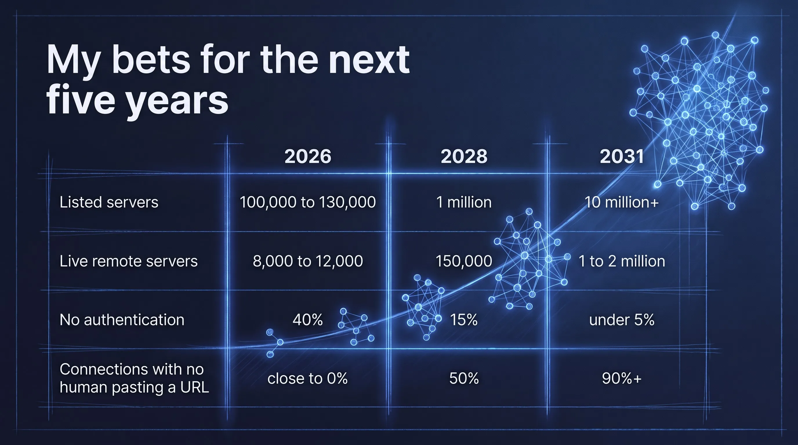 My bets for 2026, 2028 and 2031: listed servers from 100,000 to 130,000, to 1 million, to 10 million or more; live remote servers from 8,000 to 12,000, to 150,000, to 1 to 2 million; remote servers with no authentication from 40%, to 15%, to under 5%; connections made with no human pasting a URL from close to 0%, to 50%, to 90% or more