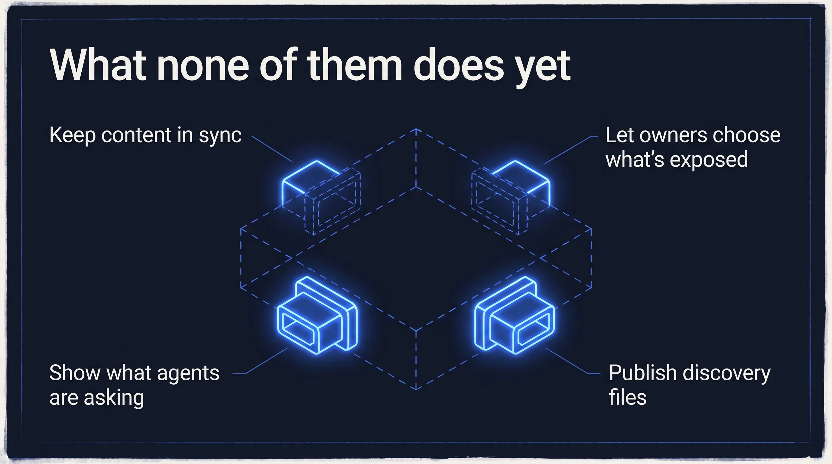 What none of them does yet: keep content in sync, let owners choose what's exposed, show what agents are asking, publish discovery files
