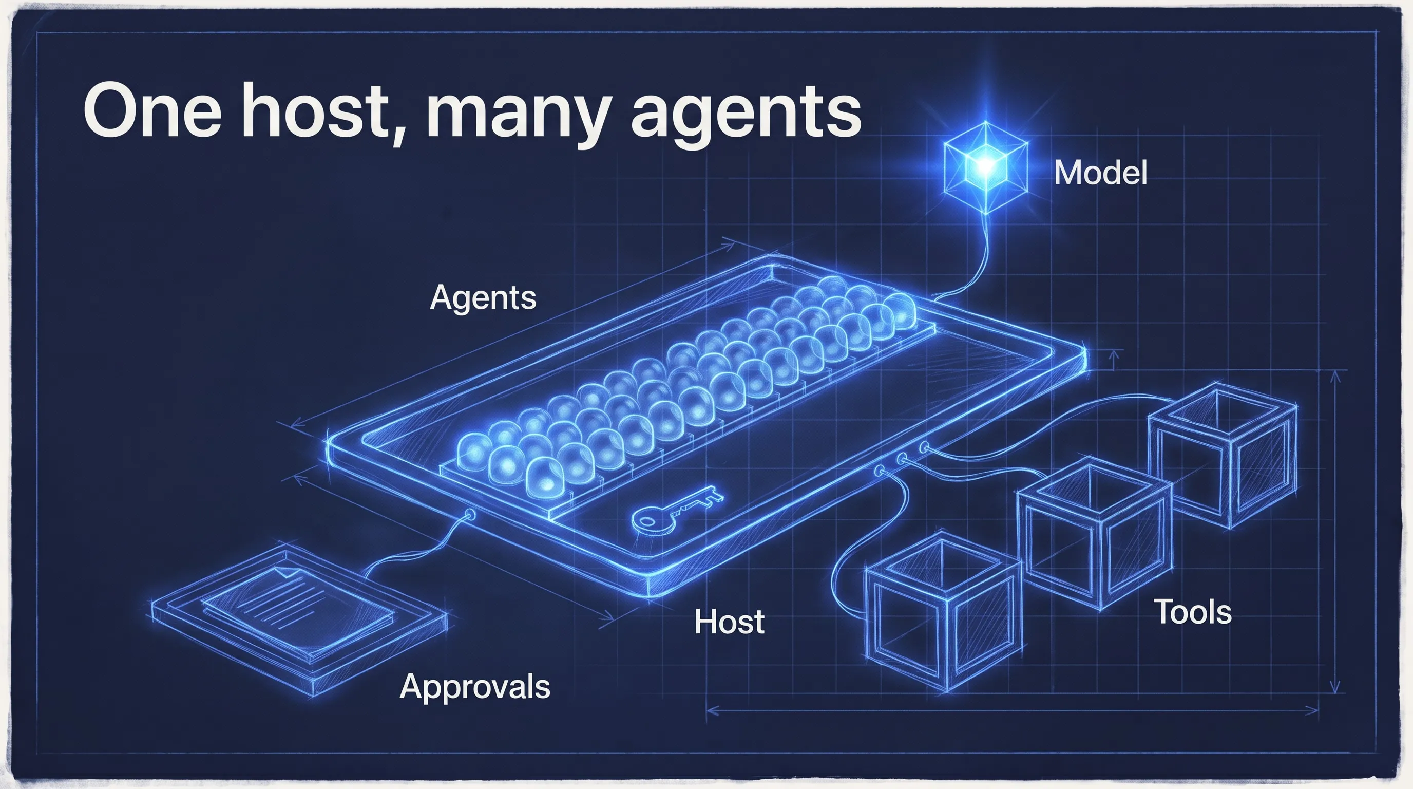 One host, many agents: a sketched plate carrying a row of small agent cells, with threads to a glowing model core, three walled tool boxes and an approvals tray