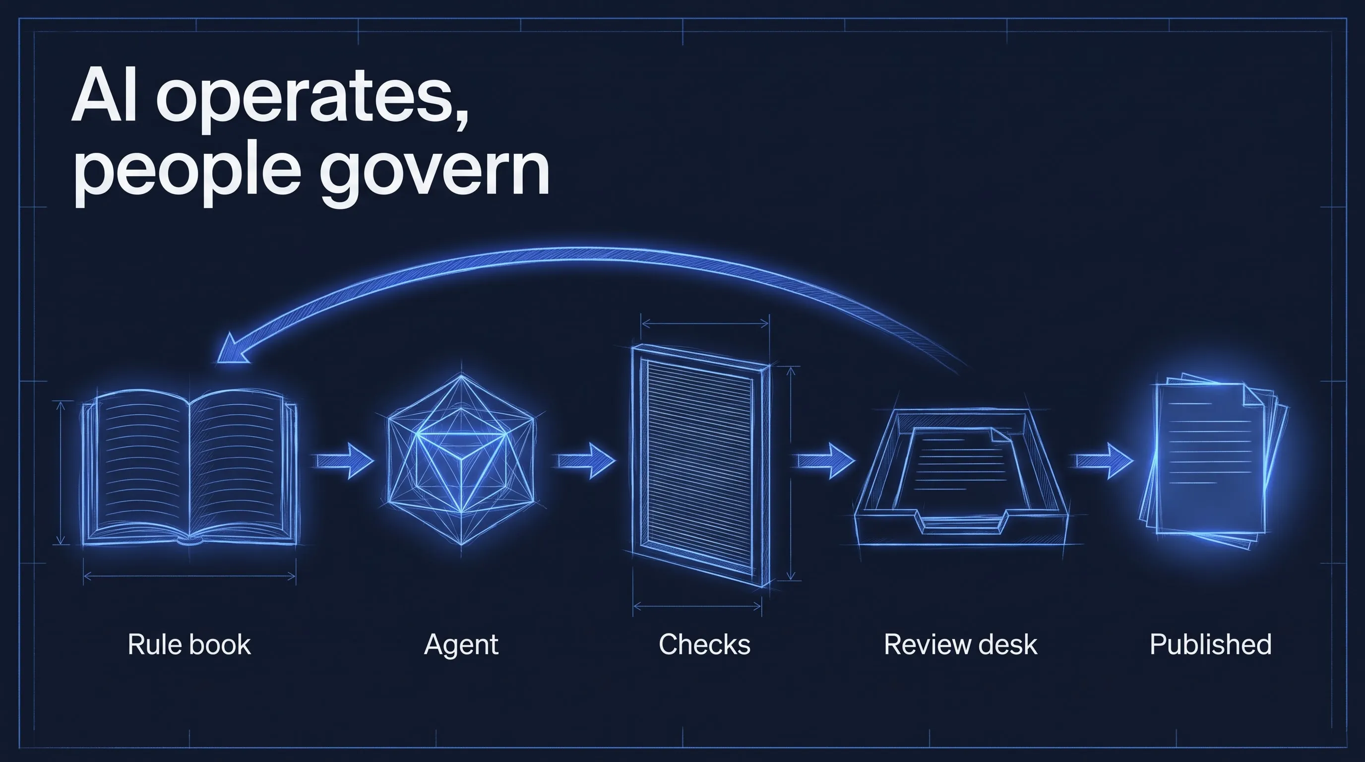 AI operates, people govern: five sketched stations in a row, rule book, agent, checks, review desk and published, with an arrow from the review desk back to the rule book
