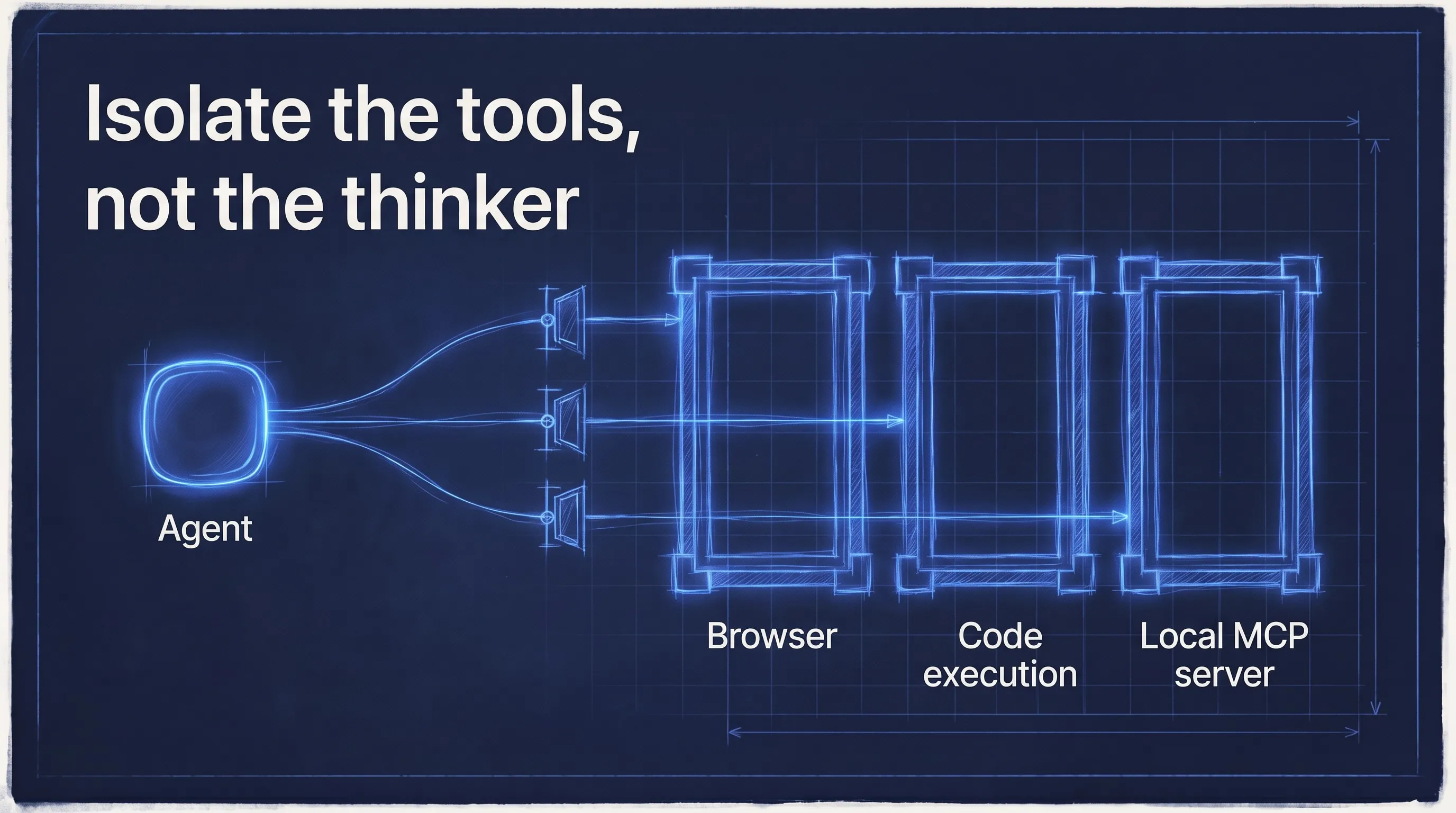 Isolate the tools, not the thinker: a small thin-walled agent cell beside three thick-walled boxes for the browser, code execution and a local MCP server