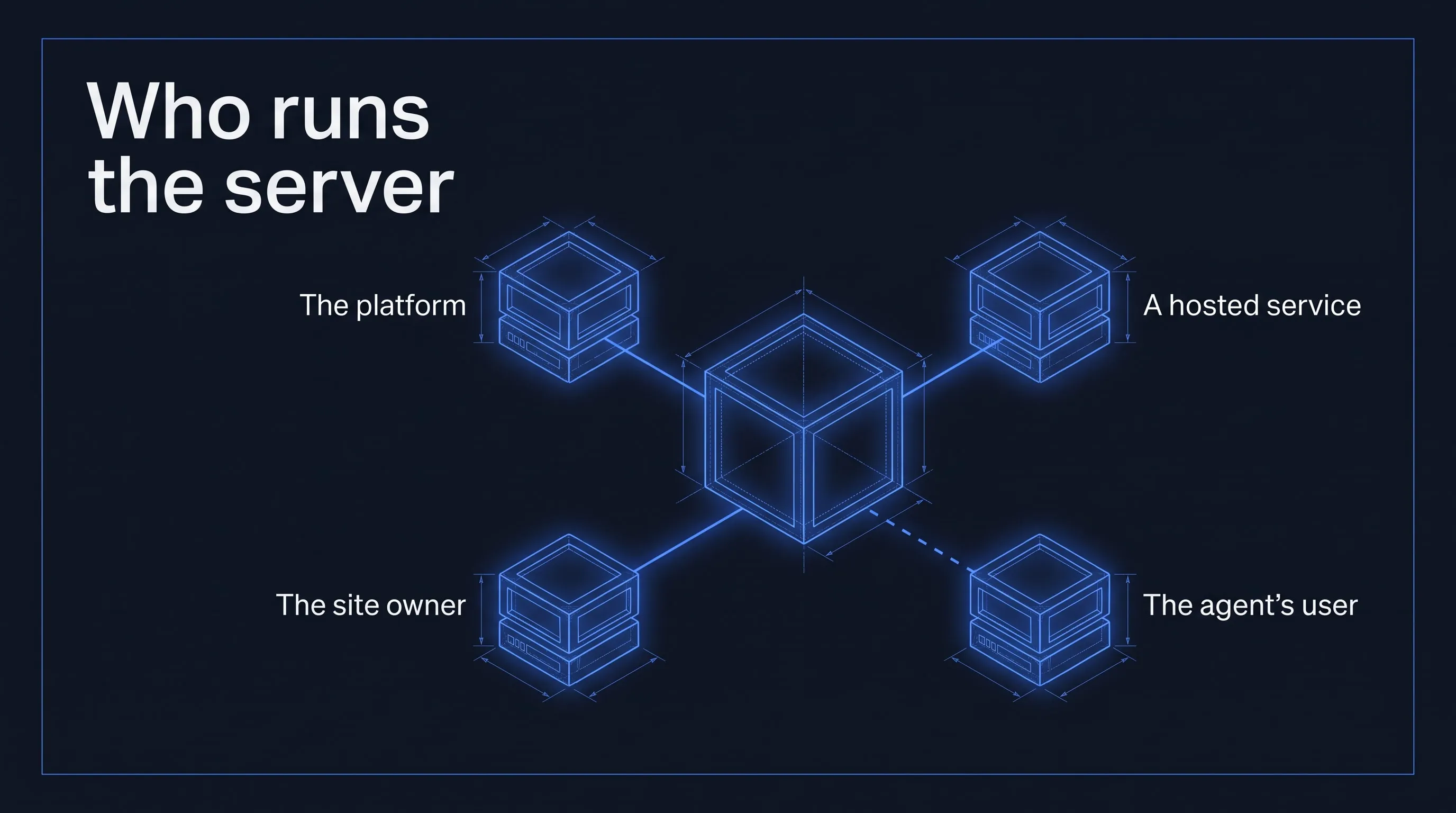 A website at the centre of four parties that can run its MCP server: the platform, a hosted service, the site owner and the agent's user